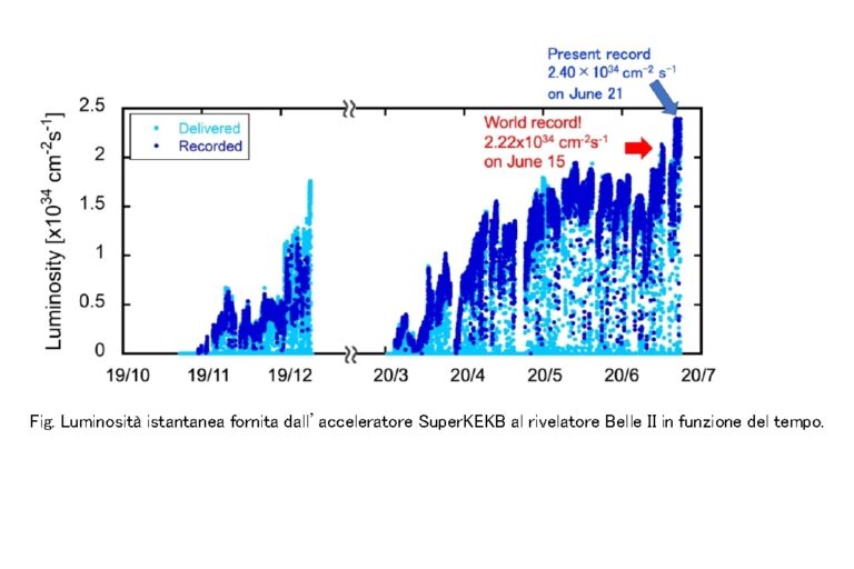 record luminosità istantanea SuperKEKB Tsukuba