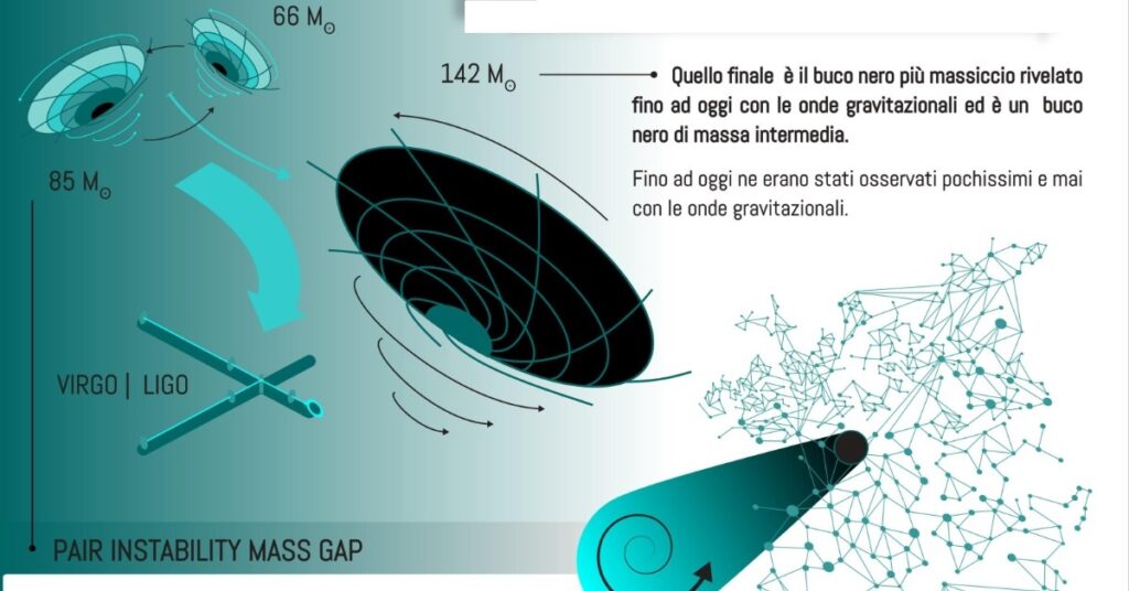 Onde gravitazionali Virgo LIGO