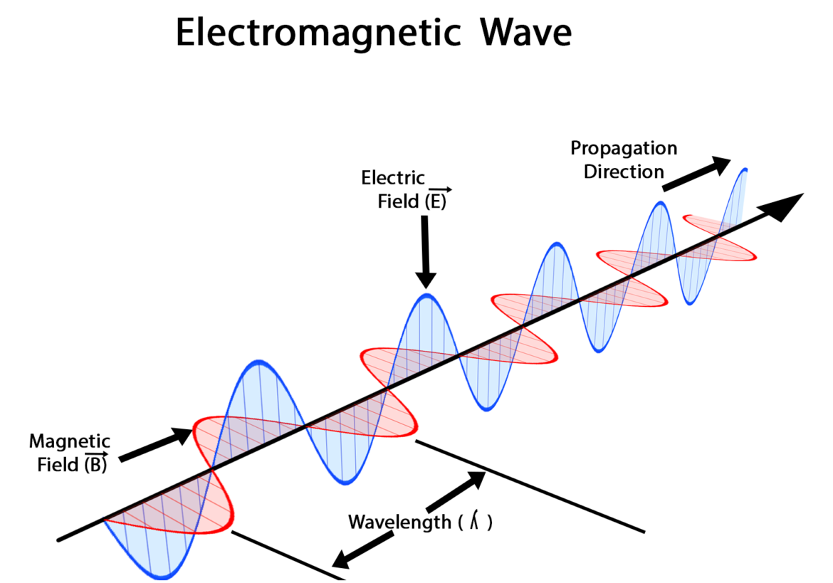 Onde elettromagnetiche senza limiti: dall’esplorazione dei fondali marini alla diagnostica d’avanguardia  Onde elettromagnetiche senza limiti materiali dissipativi penetrazione profonda