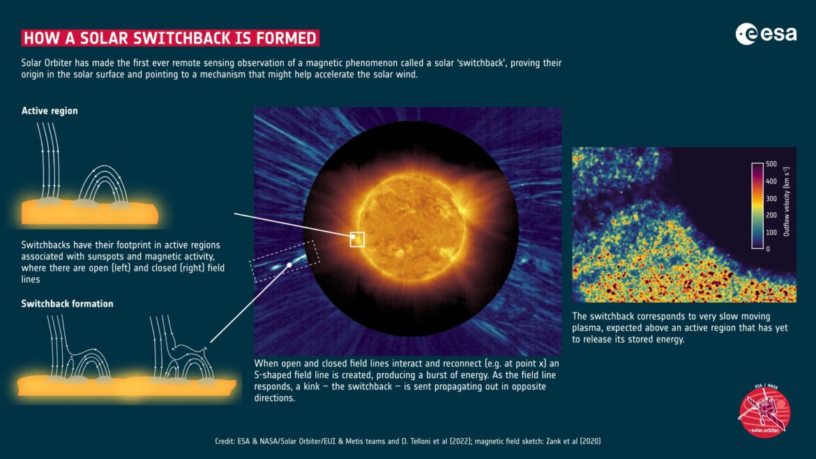 ESA NASA Solar Orbiter Sole switchback