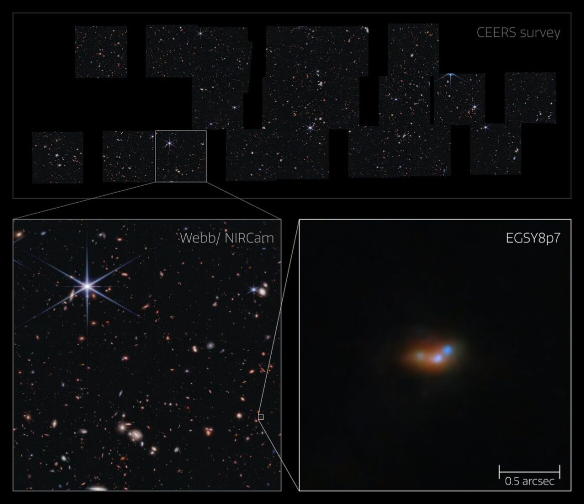 Galaxy mergers Lyman-α emission A graphic with three images. The top image, labelled “CEERS survey”, shows many square images of stars and galaxies, stitched together according to their locations in the sky. One square is highlighted, and a cutout on the bottom left shows it enlarged, labelled “Webb/ NIRCam”. A tiny spot is shown zoomed-in to the right, labelled “EGSY8p7” with a scale marker of “0.5 arcsec”. Here it can be seen that the spot is three neighbouring galaxies, appearing as coloured blobs with bright, distinct cores.