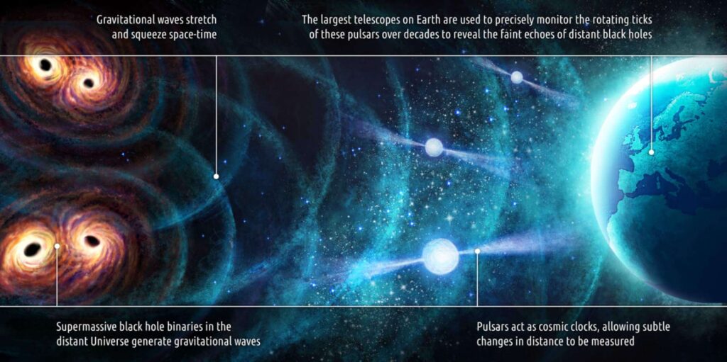 In basso a sin.: “Sistemi binari di buchi neri supermassicci nell'universo lontano generano onde gravitazionali”. Crediti per l'immagine: Danielle Futselaar / MPIfR Traduzione