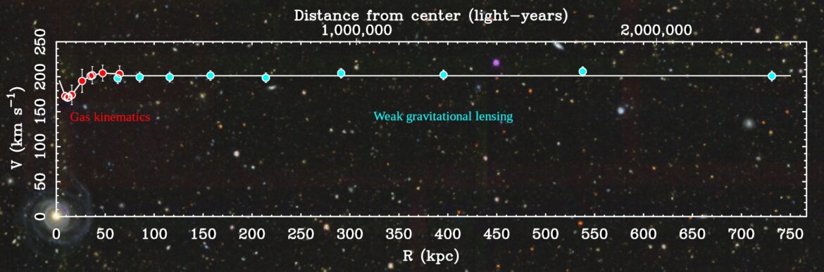 Ai confini della materia oscura vista con una lente gravitazionale debole: le velocità di rotazione delle galassie rimangono costanti Grafico che illustra le osservazioni riportate nell’articolo: i punti rossi mostrano la curva di rotazione della galassia UGC 6614 usando osservazioni "classiche" della cinematica del gas, mentre i punti celesti mostrano il nuovo risultato statistico usando la tecnica del weak lensing. Crediti: T. Mistele et al. (2024)