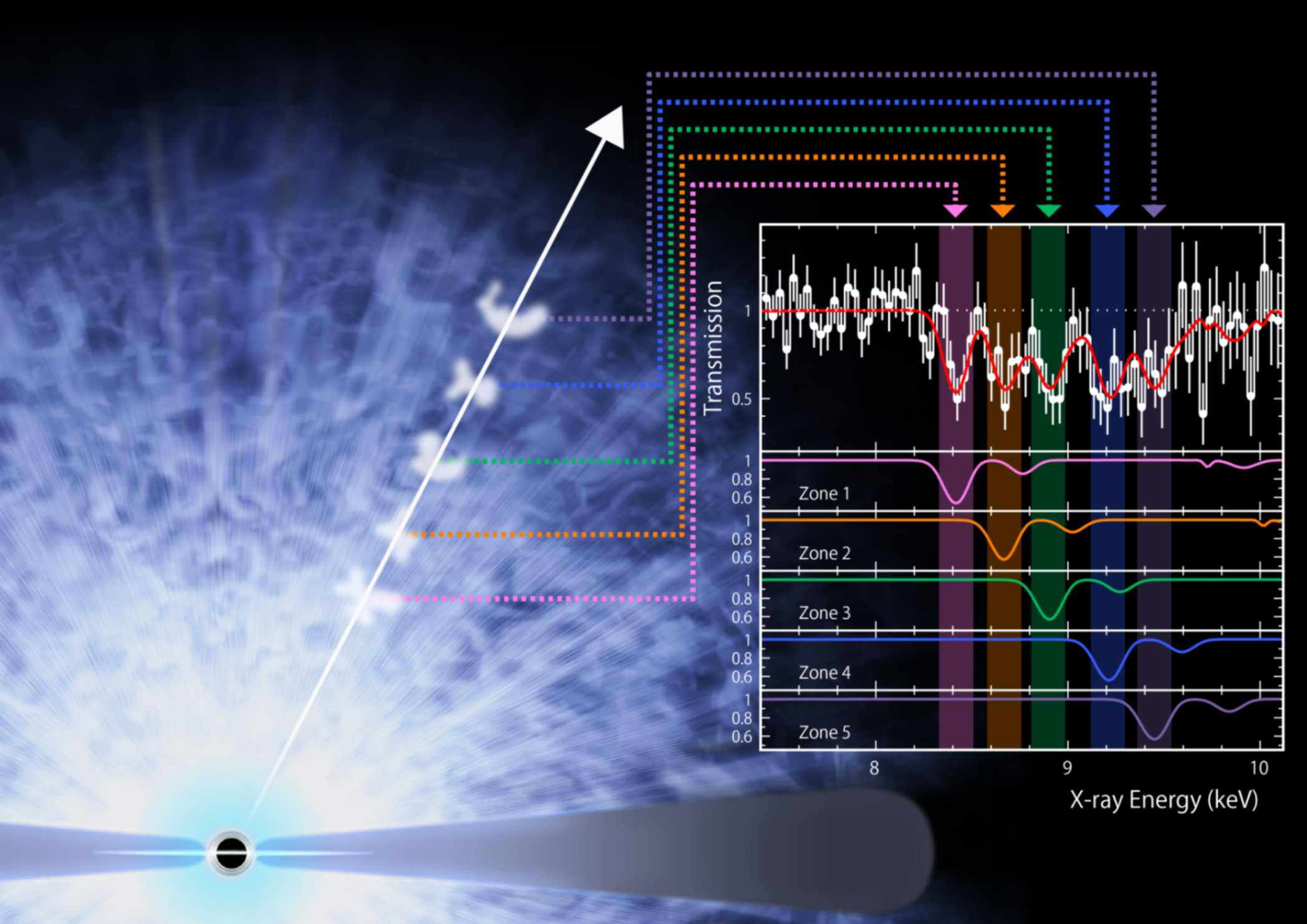 Spettro di assorbimento ai raggi X di PDS 456 ottenuto dallo spettrometro Resolve a bordo di XRISM. Il riquadro superiore mostra lo spettro osservato nel suo insieme. Le 5 zone inferiori illustrano come il gas in movimento a velocità diverse produca linee di assorbimento a energie leggermente differenti a causa dell’effetto Doppler. Le linee più profonde in ciascuna zona corrispondono a ioni di ferro simili all’elio. Crediti: JAXA