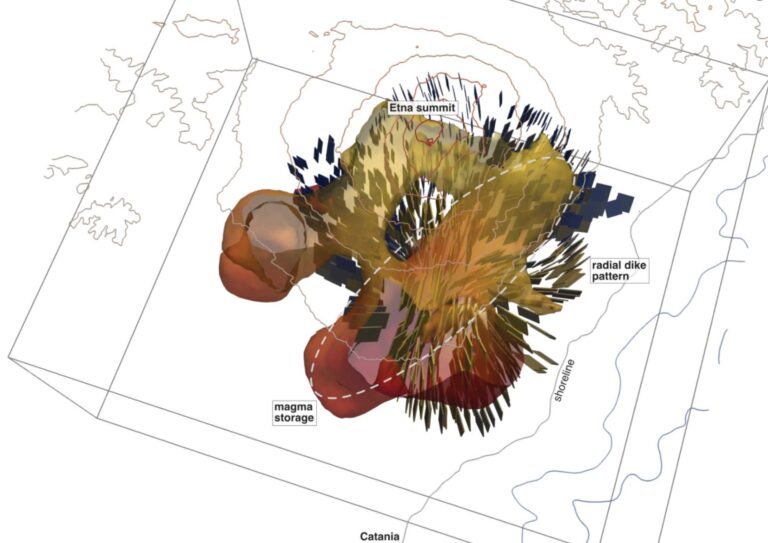 La mappa mostra il sistema magmatico ricostruito sotto il Monte Etna tra i 6 e i 16 km di profondità. Le zone dove le onde sismiche viaggiano più lentamente sono indicate in rosso/giallo, mentre il sistema di fratture indotte dal magma e ricostruite dalla tomografia è rappresentato con un insieme di piani (superfici di frattura)