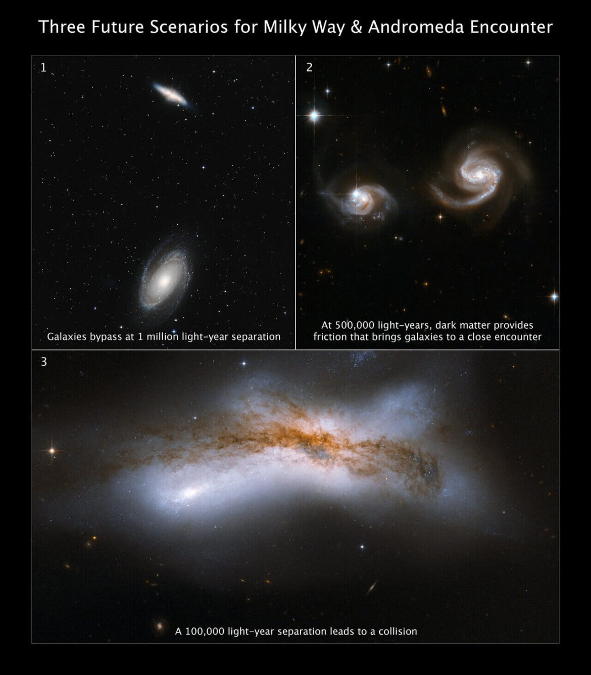 collision Milky Way Andromeda galaxy A three-panel image, two at the top and one stretched across the bottom. At top left, two spiral galaxies are widely separated against the black background of space. At top right, two face-on spiral galaxies are close together. Their spiral arms appear stretched toward each other. At bottom, two spiral galaxies have collided, resulting in a broad X-shaped patch of milky white. Mottled clouds of dark brown dust are superimposed.