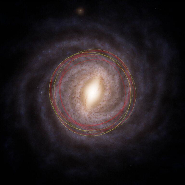 Top view of the Milky Way galaxy showing the estimated orbits of both our Sun and the 3I/ATLAS comet. 3I/ATLAS is shown in red dashed lines, and the Sun is shown in yellow dotted lines. The large extent of 3I’s orbit into the outer thick disk is clear, while the Sun stays nearer the core of the galaxy. M. Hopkins/Ōtautahi-Oxford team. Base map: ESA/Gaia/DPAC, Stefan Payne-Wardenaar, CC-BY-SA 4.0