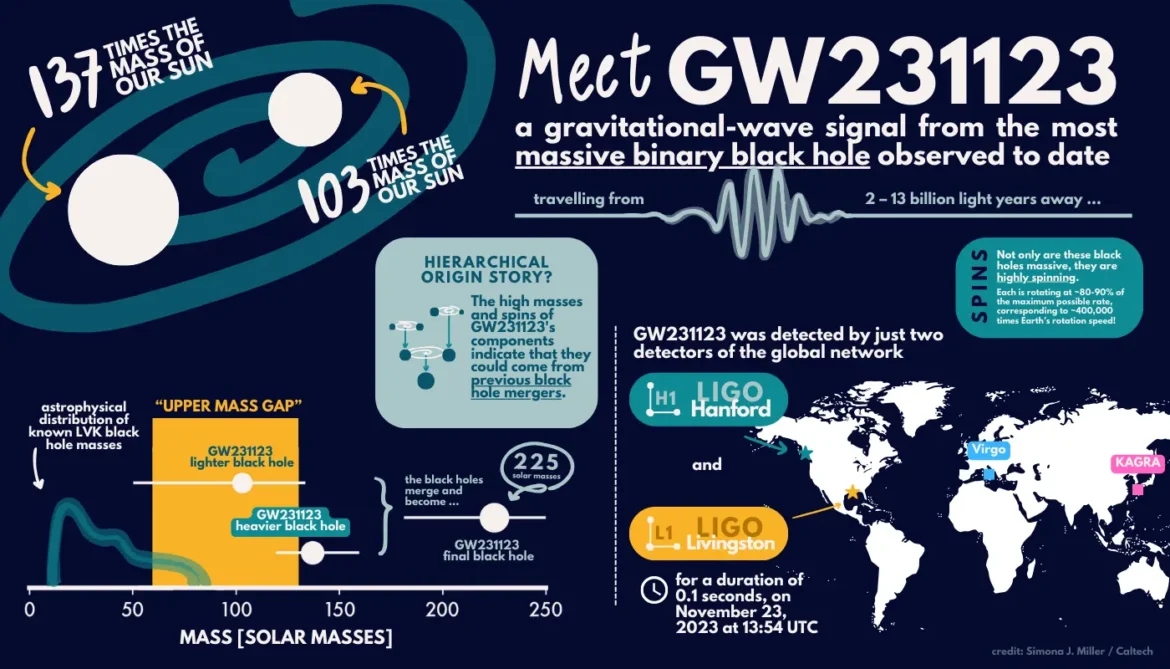 infographics about GW231123: LIGO-Virgo-KAGRA detect most massive black hole merger to date