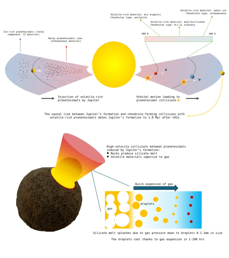 come le condrule aiutano a datare con precisione la nascita Giove Schema che mostra come la gravità di Giove ha causato collisioni tra planetesimi che hanno poi fuso la roccia in goccioline, disperse dal vapore acqueo in espansione. Crediti: Diego Turrini e Sin-iti Sirono