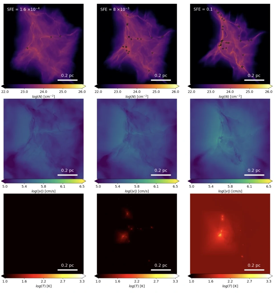 Le immagini mostrano dall’alto in basso la densità di gas, la velocità media e la temperatura di una nube che dà origine a stelle, osservate in tre diverse fasi evolutive. L’efficienza di formazione stellare (SFE) indica quanto gas si è trasformato in protostelle (segnate dai simboli in alto). Crediti: Ugo Lebreuilly/Progetto Rosetta Stone